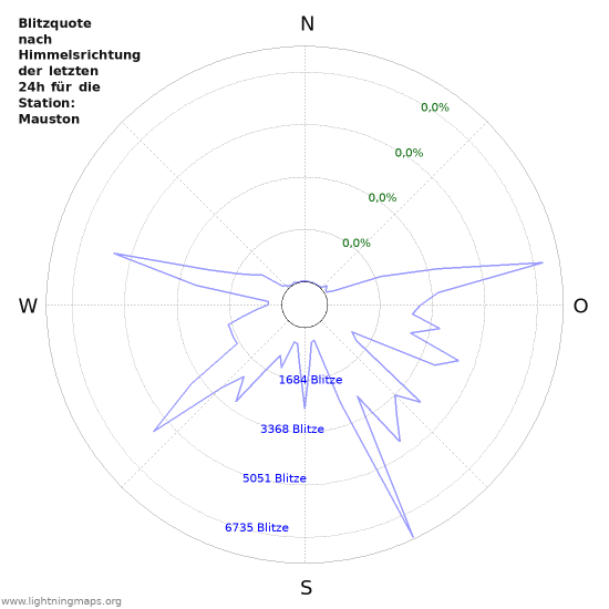 Diagramme: Blitzquote nach Himmelsrichtung