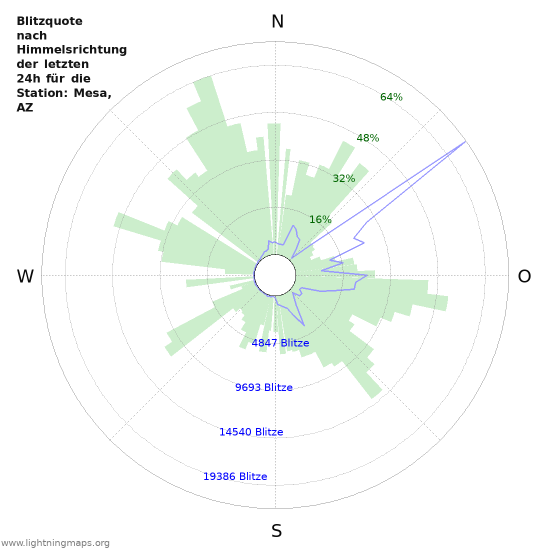 Diagramme: Blitzquote nach Himmelsrichtung