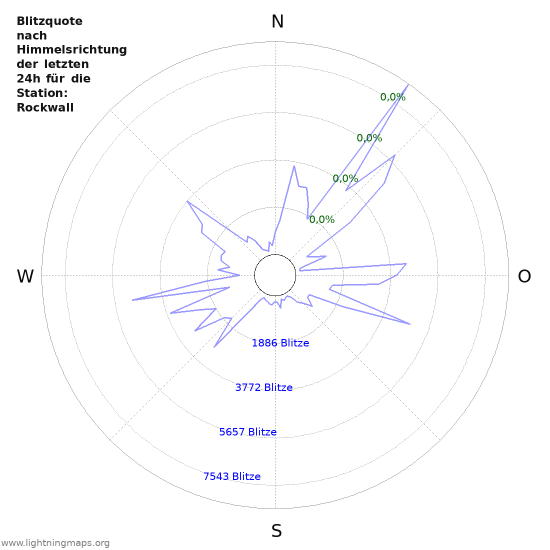 Diagramme: Blitzquote nach Himmelsrichtung