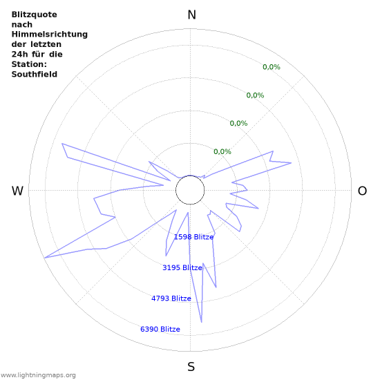 Diagramme: Blitzquote nach Himmelsrichtung