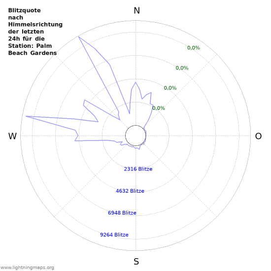 Diagramme: Blitzquote nach Himmelsrichtung