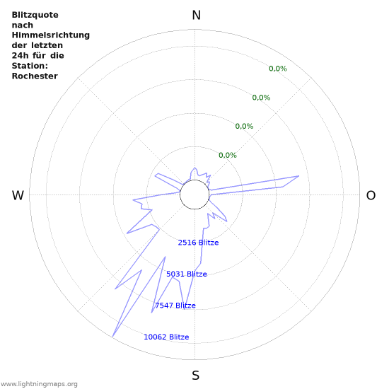 Diagramme: Blitzquote nach Himmelsrichtung