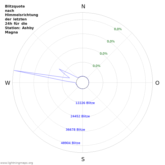 Diagramme: Blitzquote nach Himmelsrichtung