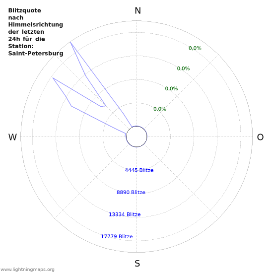 Diagramme: Blitzquote nach Himmelsrichtung