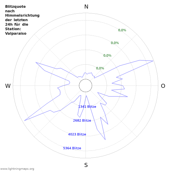 Diagramme: Blitzquote nach Himmelsrichtung