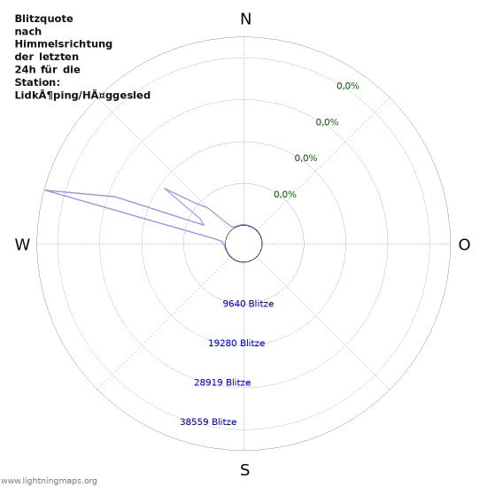 Diagramme: Blitzquote nach Himmelsrichtung