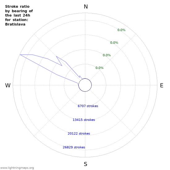 Graphs: Stroke ratio by bearing