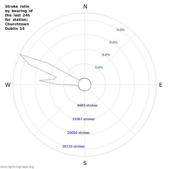 Graphs: Stroke ratio by bearing