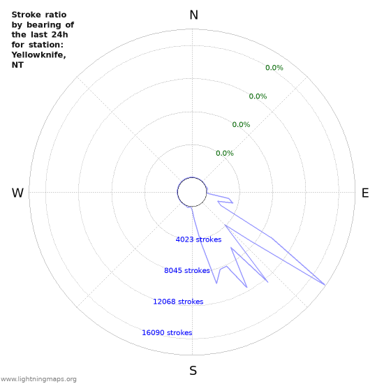 Graphs: Stroke ratio by bearing