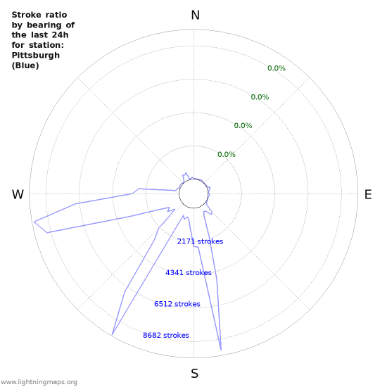 Graphs: Stroke ratio by bearing