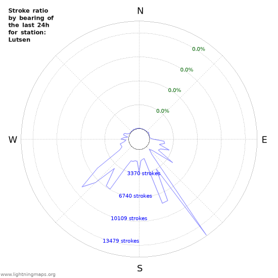 Graphs: Stroke ratio by bearing