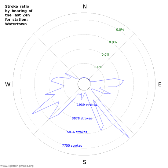 Graphs: Stroke ratio by bearing