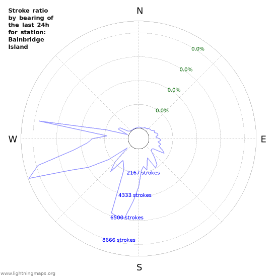 Graphs: Stroke ratio by bearing