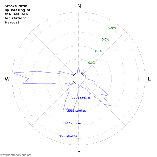 Graphs: Stroke ratio by bearing