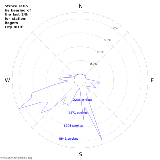 Graphs: Stroke ratio by bearing