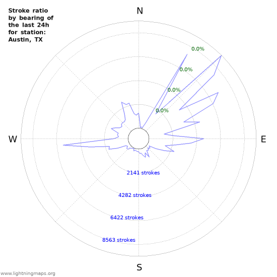 Graphs: Stroke ratio by bearing