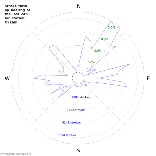 Graphs: Stroke ratio by bearing