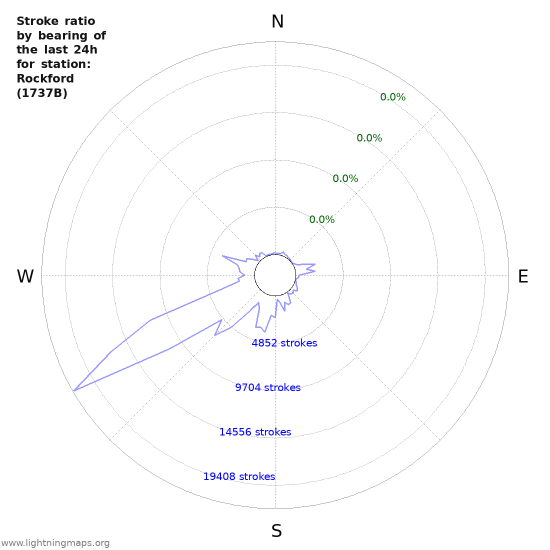 Graphs: Stroke ratio by bearing