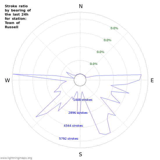 Graphs: Stroke ratio by bearing