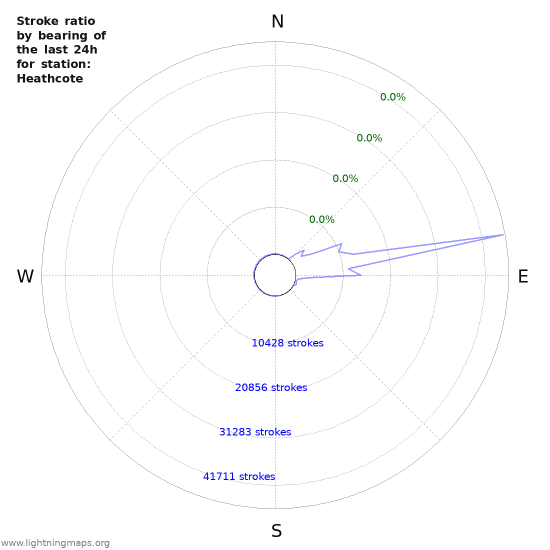 Graphs: Stroke ratio by bearing