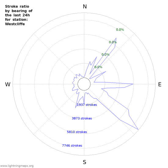 Graphs: Stroke ratio by bearing