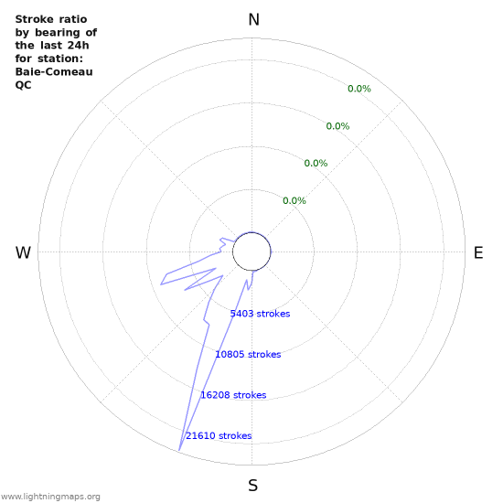 Graphs: Stroke ratio by bearing