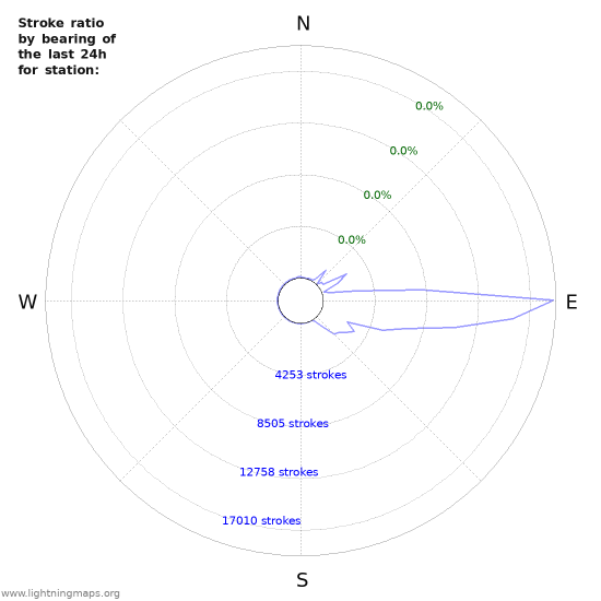 Graphs: Stroke ratio by bearing