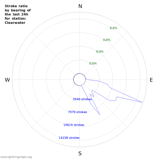 Graphs: Stroke ratio by bearing