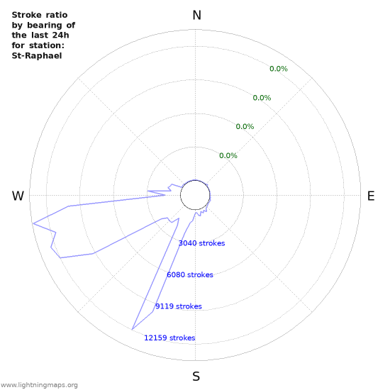 Graphs: Stroke ratio by bearing