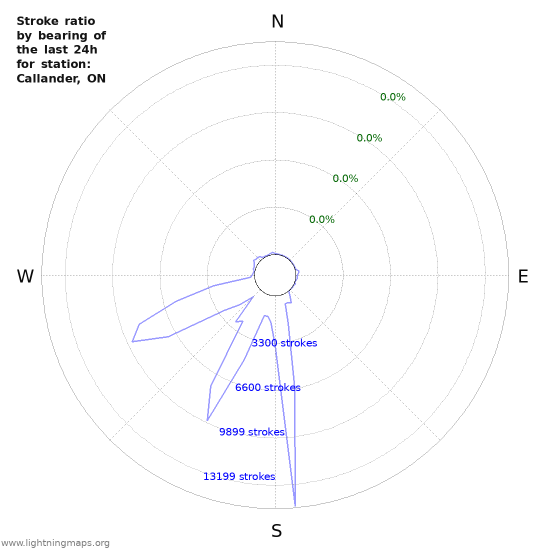 Graphs: Stroke ratio by bearing