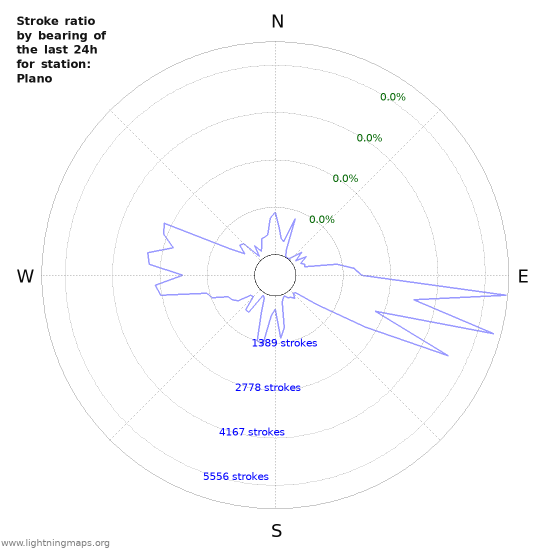 Graphs: Stroke ratio by bearing