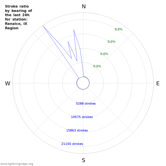 Graphs: Stroke ratio by bearing