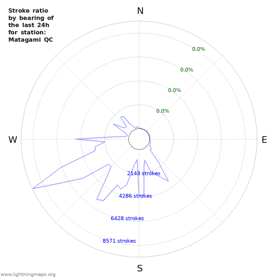 Graphs: Stroke ratio by bearing