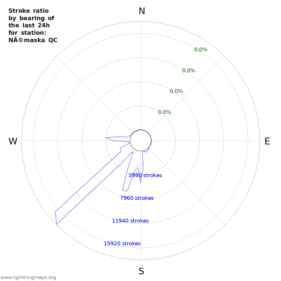 Graphs: Stroke ratio by bearing