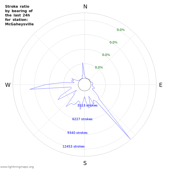 Graphs: Stroke ratio by bearing