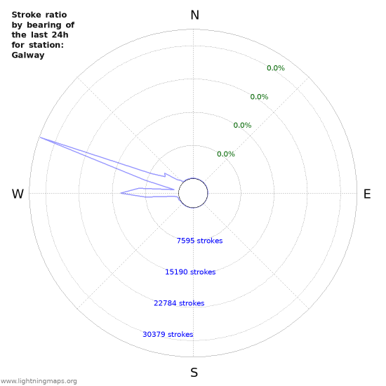 Graphs: Stroke ratio by bearing