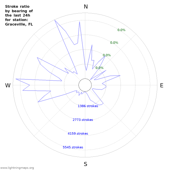 Graphs: Stroke ratio by bearing