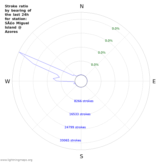 Graphs: Stroke ratio by bearing