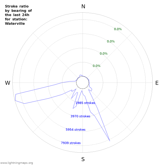 Graphs: Stroke ratio by bearing