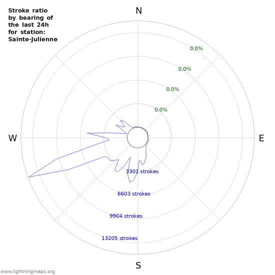 Graphs: Stroke ratio by bearing