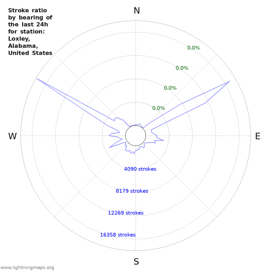 Graphs: Stroke ratio by bearing