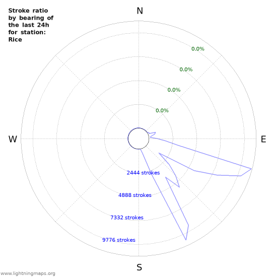 Graphs: Stroke ratio by bearing