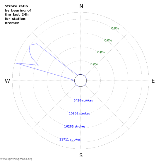 Graphs: Stroke ratio by bearing