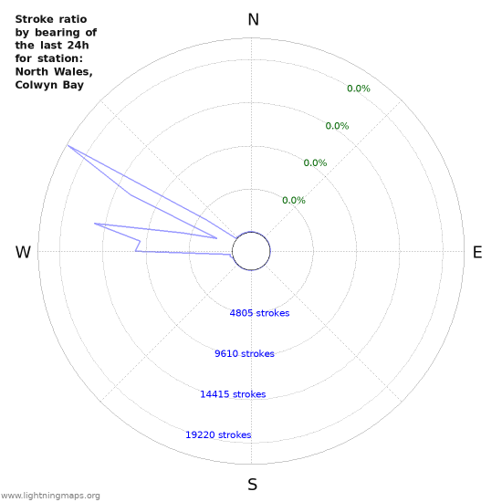 Graphs: Stroke ratio by bearing