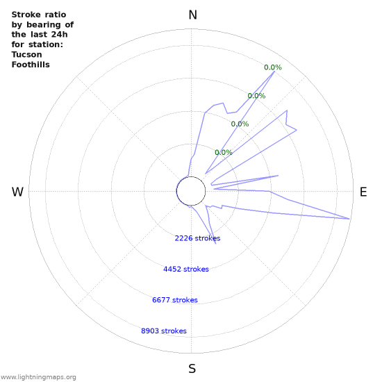 Graphs: Stroke ratio by bearing