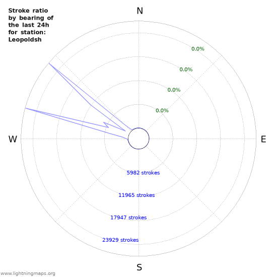 Graphs: Stroke ratio by bearing