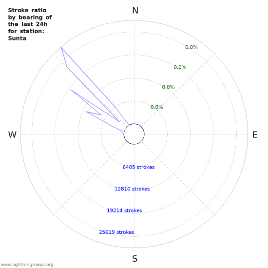 Graphs: Stroke ratio by bearing