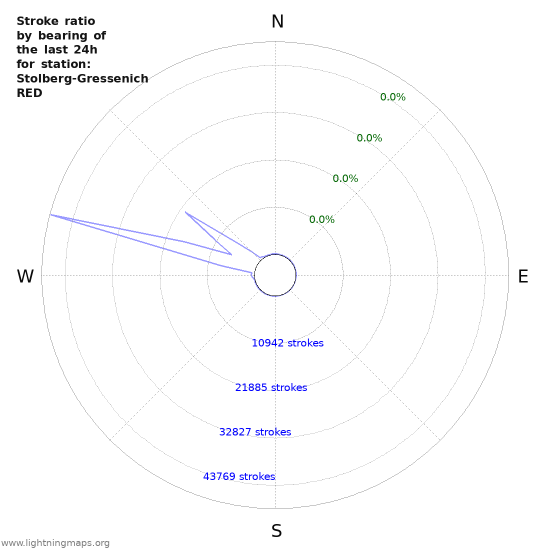 Graphs: Stroke ratio by bearing