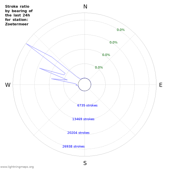 Graphs: Stroke ratio by bearing