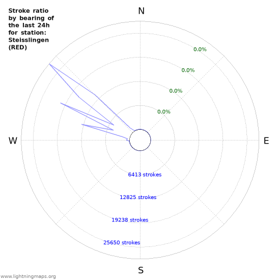 Graphs: Stroke ratio by bearing